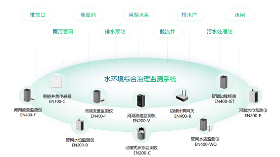 基于物聯網的水環境監測系統有什么功能?(圖2)