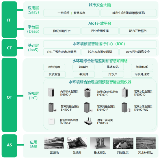 基于物聯網的水環境監測系統有什么功能?(圖3)