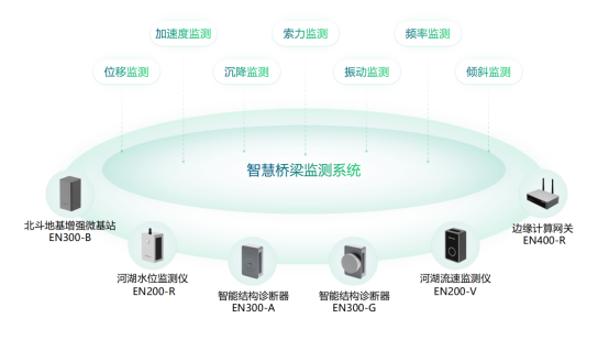 警惕“老齡”橋梁安全，橋梁安全監測的必要性(圖2)