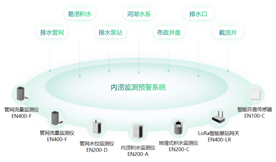 城市內(nèi)澇監(jiān)測解決方案，為城市安全添保障(圖2)