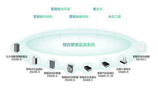 智慧綜合管廊建設，24小時監測管廊運行狀況(圖3)