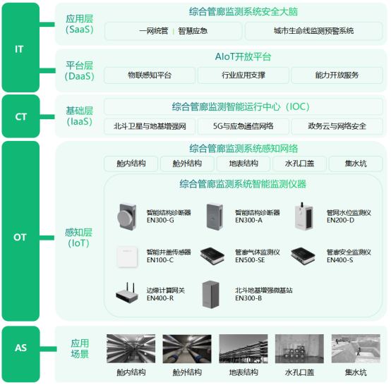 智慧綜合管廊建設，24小時監測管廊運行狀況(圖4)