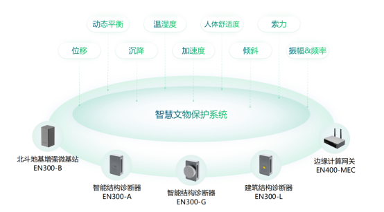 文物古建結構健康監測，智慧文物保護系統功能(圖2)