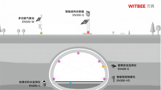 隧道監(jiān)測系統(tǒng)，全方位進(jìn)行對隧道安全監(jiān)管(圖2)