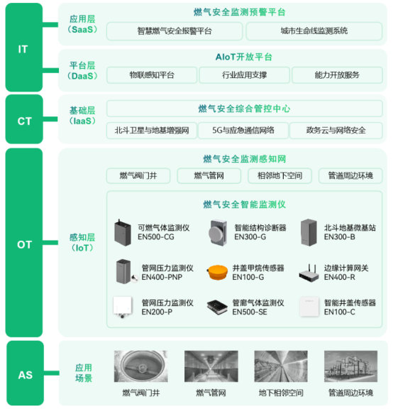 燃氣泄漏監(jiān)測解決方案，讓城市安“燃”無恙(圖3)