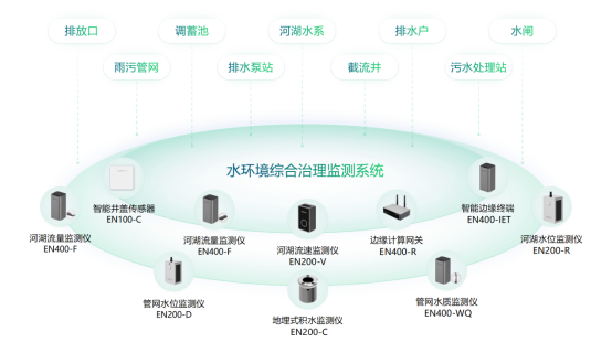 水環境丨黑臭水體監測，助力城市生態文明建設(圖3)