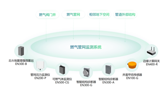 地下管網改造加速，燃氣管網監測勢在必行(圖2)