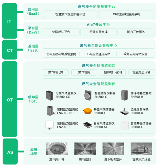 地下管網改造加速，燃氣管網監測勢在必行(圖3)