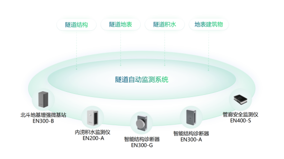 隧道自動監測系統，隧道監測方案(圖2)