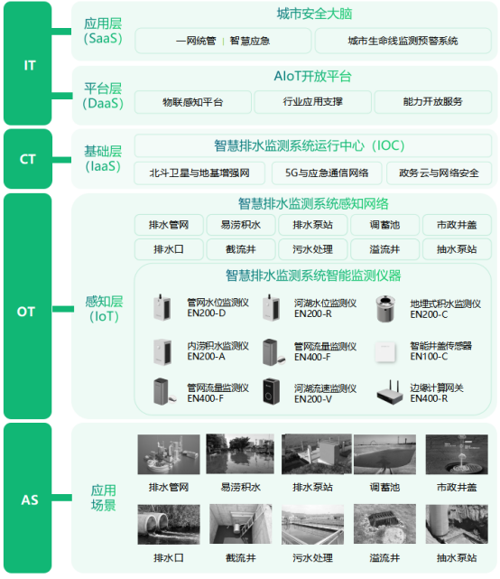 污水在線監測-污水管網監測方案(圖3)