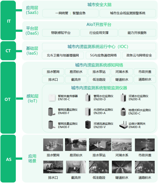 強對流藍色預警，城市面對強對流天氣應該怎么預防內澇?(圖3)