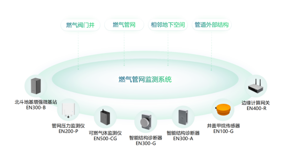 老化燃氣設備的更新改造，燃氣管網實時監測(圖3)