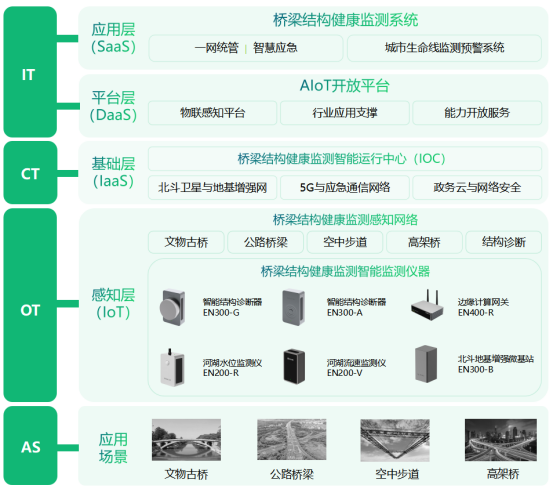 公路橋梁健康監測，自動化監測系統功能作用(圖3)