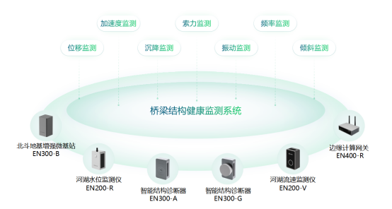 公路橋梁健康監測，自動化監測系統功能作用(圖2)