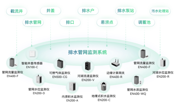 萬賓科技智慧排水監測系統架構圖