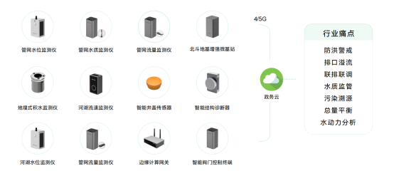 水環境健康監測，實時監測水質健康(圖2)