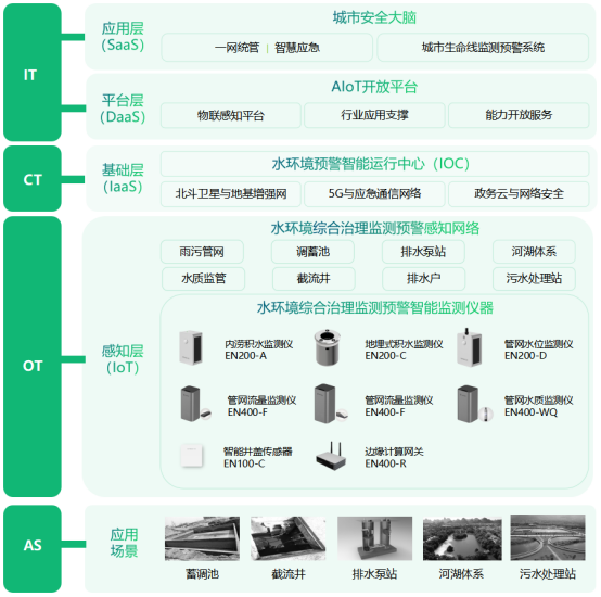 水環境健康監測，實時監測水質健康(圖3)