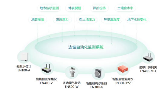 如何對道路風險點動態監測，公路邊坡智能監測系統(圖2)