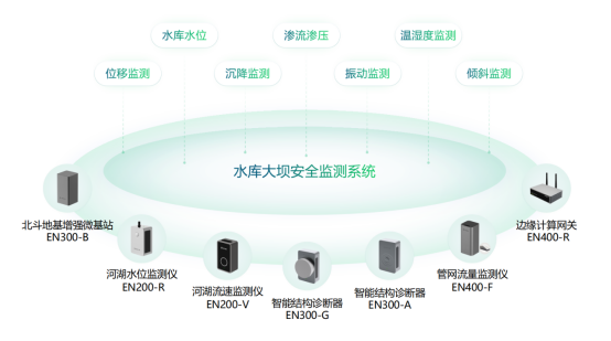 水庫大壩智能監(jiān)測，全天候?qū)崟r(shí)監(jiān)測水質(zhì)數(shù)據(jù)(圖2)