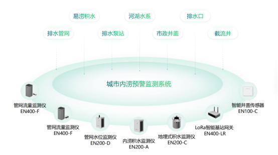 防災減災，城市內澇監測預警系統(圖2)