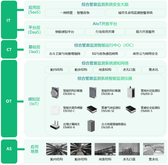 城市地下綜合管廊監測，守護城市地下空間脈搏(圖3)