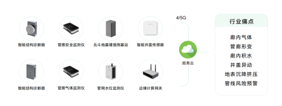 城市地下綜合管廊監測，守護城市地下空間脈搏(圖2)