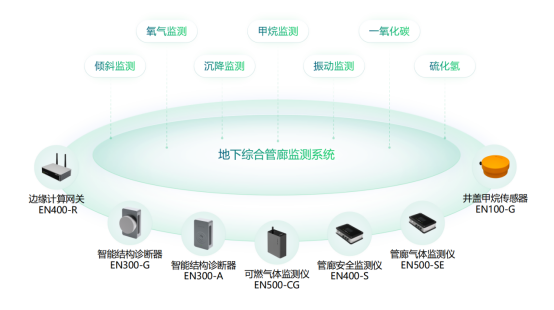 地下綜合管廊監(jiān)測系統(tǒng)，實(shí)時守護(hù)管廊安全(圖2)