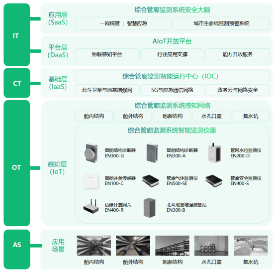 地下綜合管廊監(jiān)測系統(tǒng)，實(shí)時守護(hù)管廊安全(圖3)