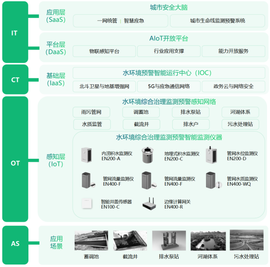 水環境健康監測，實時監測水體健康安全(圖3)