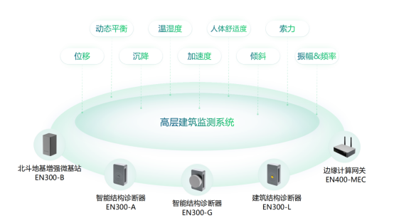 鄭州玉米樓被刮歪?建筑健康安全怎么實時監測(圖2)