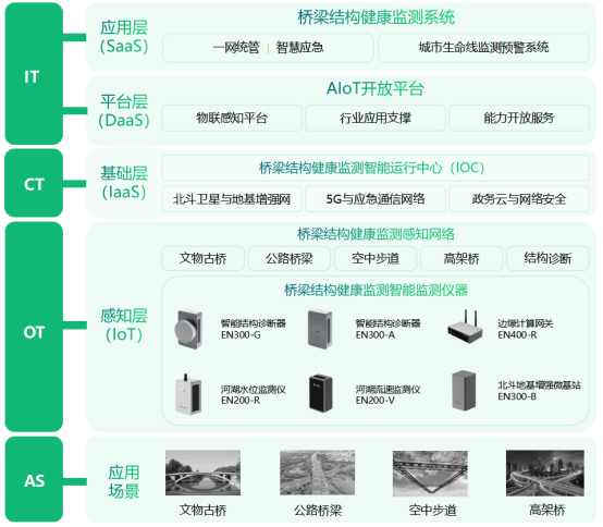 智慧橋梁監測管理，橋梁病害監測(圖3)