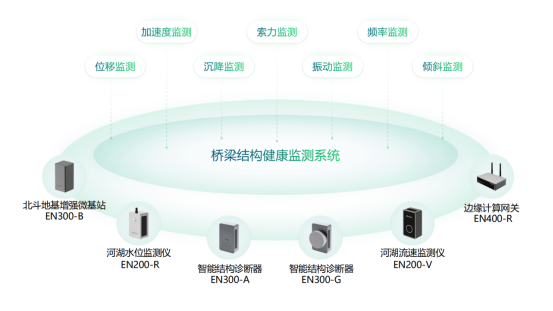 智慧橋梁監測管理，橋梁病害監測(圖2)