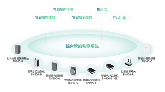 智慧管廊監測系統，助力打造智慧安全的綜合管廊(圖2)