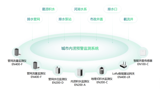 暴雨不成災，城市內澇監測解決方案(圖2)