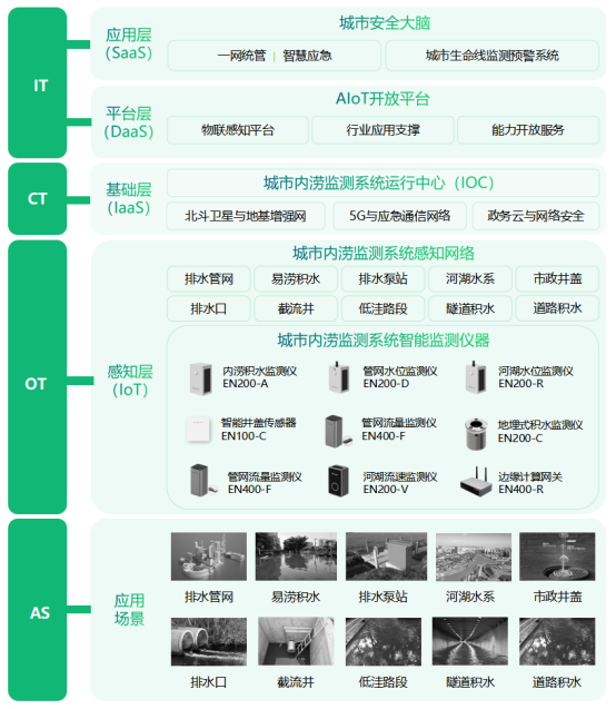 暴雨不成災，城市內澇監測解決方案(圖3)