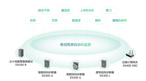 老舊小區危舊住宅監測，房屋建筑結構監測系統(圖2)