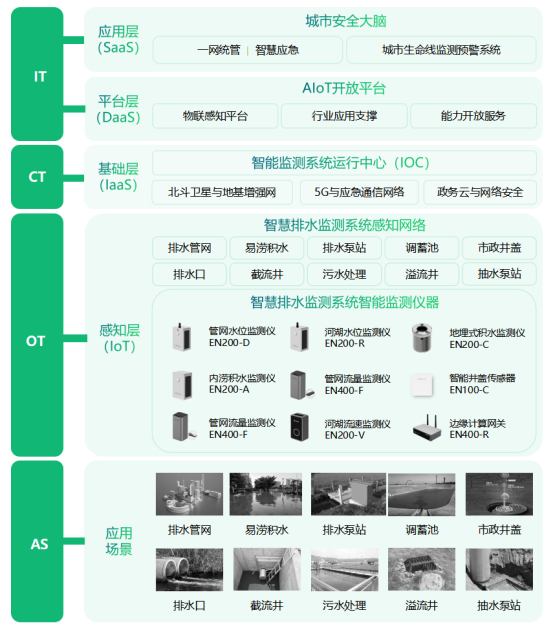 新型排水管網智能監測技術，全方位感知管網健康(圖3)