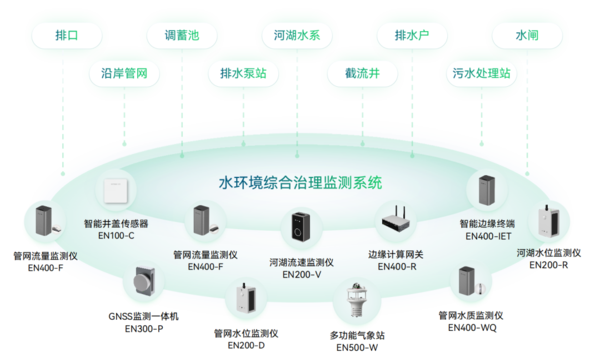 水環境綜合治理監測