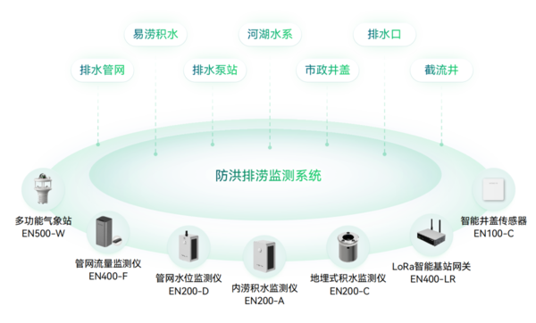 防洪排澇監測