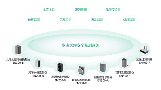 如何對(duì)水庫大壩進(jìn)行變形監(jiān)測(cè)，水庫大壩監(jiān)測(cè)預(yù)警系統(tǒng)(圖2)