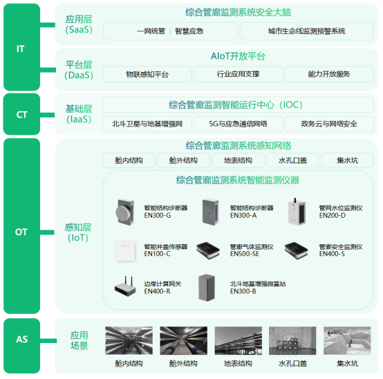 地下綜合管廊安全監測，運維管理智慧化(圖3)