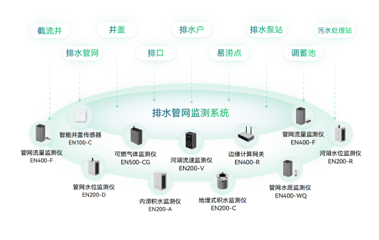 排水管網(wǎng)在線監(jiān)測(cè)系統(tǒng)，實(shí)現(xiàn)排水運(yùn)營(yíng)的全局優(yōu)化(圖2)