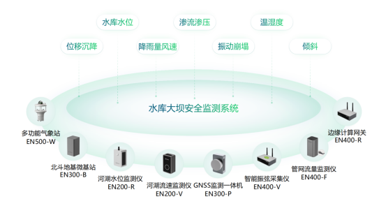 水庫大壩智能監測系統，化繁為簡助力科學監管(圖2)