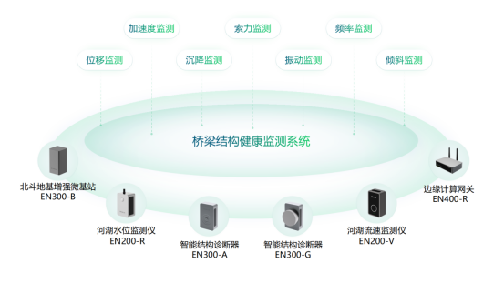 橋梁結(jié)構(gòu)智慧監(jiān)測(cè)，實(shí)現(xiàn)橋梁管養(yǎng)智能化轉(zhuǎn)變(圖2)