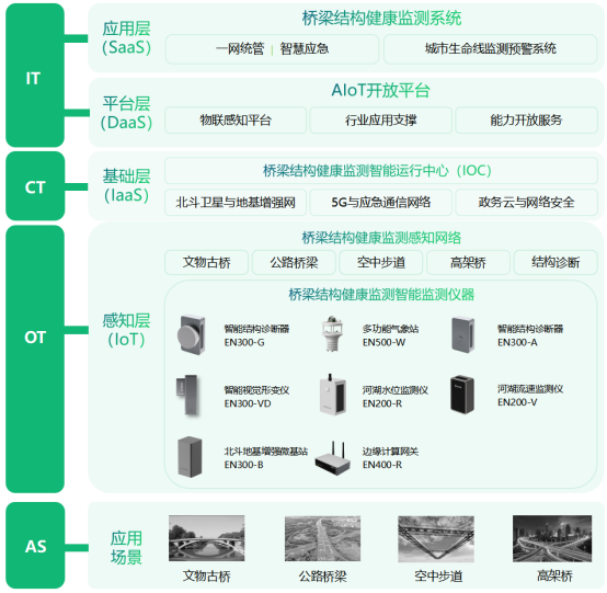 橋梁結(jié)構(gòu)智慧監(jiān)測(cè)，實(shí)現(xiàn)橋梁管養(yǎng)智能化轉(zhuǎn)變(圖3)