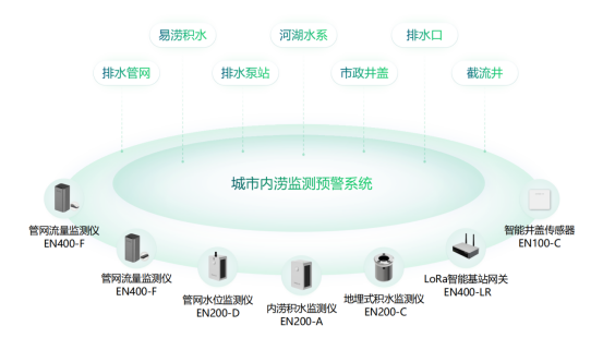 城市內澇監測系統，全面監測城市易澇積水點(圖2)