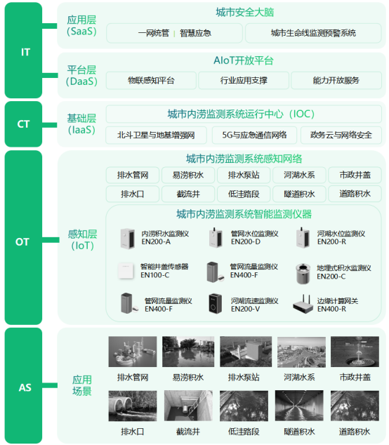 城市內澇監測系統，全面監測城市易澇積水點(圖3)