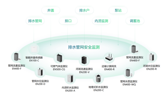 城市排水監(jiān)測系統(tǒng)，市政排水在線監(jiān)測(圖2)