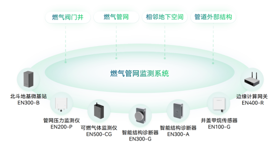 地下燃氣管網監測系統，筑牢地下燃氣安全(圖2)