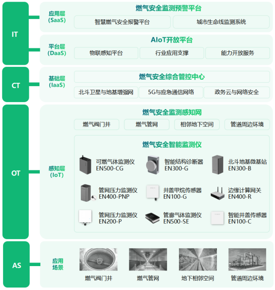 地下燃氣管網監測系統，筑牢地下燃氣安全(圖3)